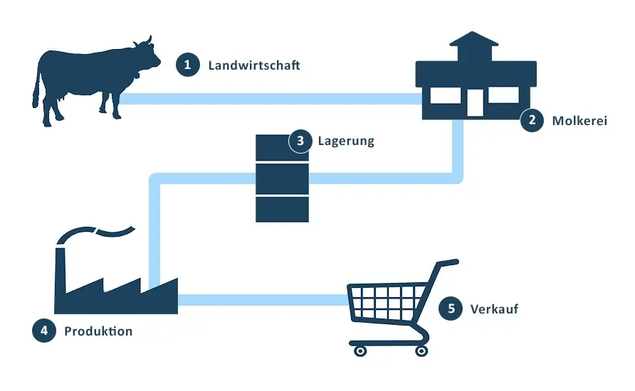 SAP B1 Chargenrückverfolgung Molkereiprodukte