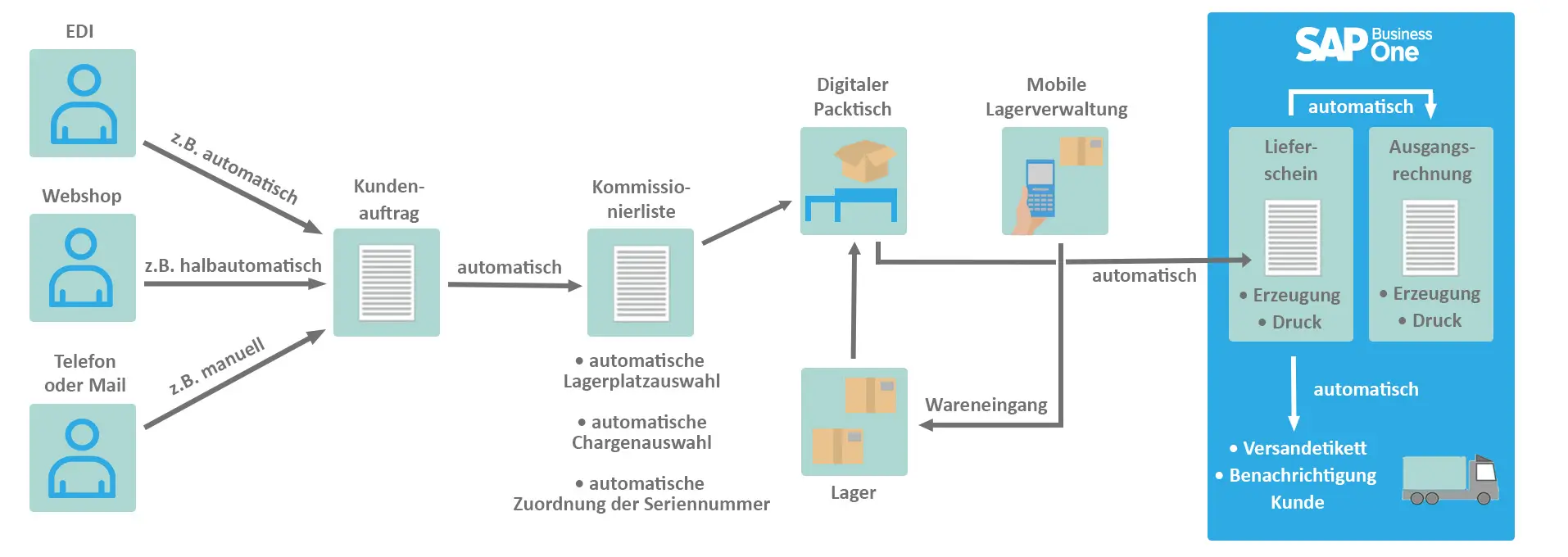 Schaubild Automatisierung in der Logistik